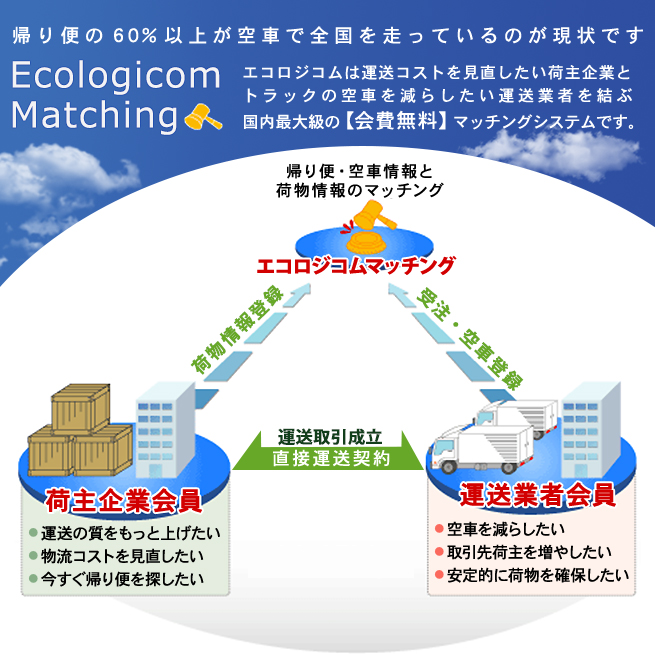 帰り便の60%以上が空車で全国を走っているのが現状です/エコロジコムは運送コストを見直したい荷主企業とトラックの空車を減らしたい運送業者を結ぶ国内最大級の【会費無料】マッチングシステムです。